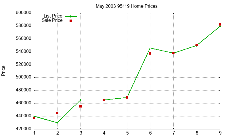 95119 Homes Just Sold 2003-05 95119 Homes Just Sold 2003-05