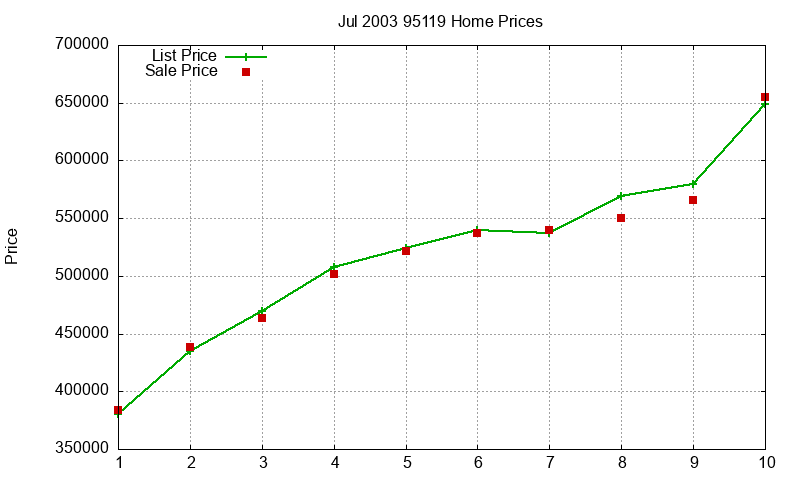 95119 Homes Just Sold 2003-07 95119 Homes Just Sold 2003-07