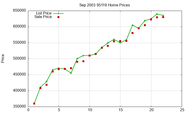 95119 Homes Just Sold 2003-09 95119 Homes Just Sold 2003-09