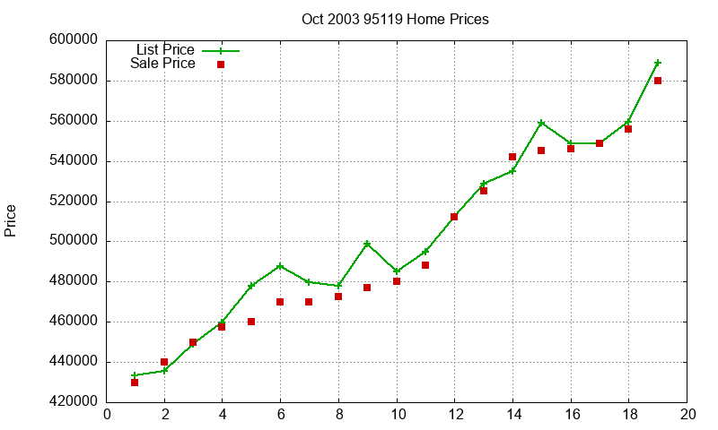 95119 Homes Just Sold 2003-10 95119 Homes Just Sold 2003-10