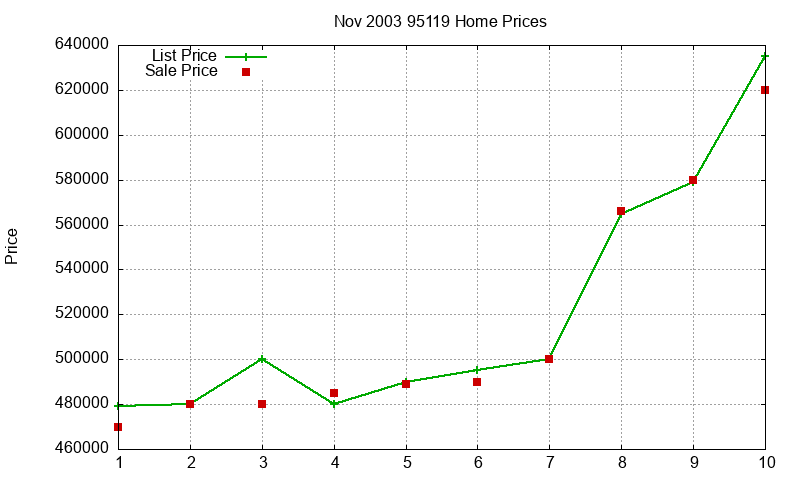 95119 Homes Just Sold 2003-11