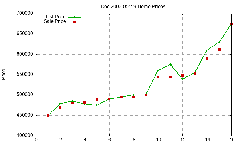 95119 Homes Just Sold 2003-12 95119 Homes Just Sold 2003-12