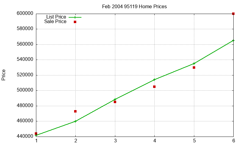 95119 Homes Just Sold 2004-02 95119 Homes Just Sold 2004-02