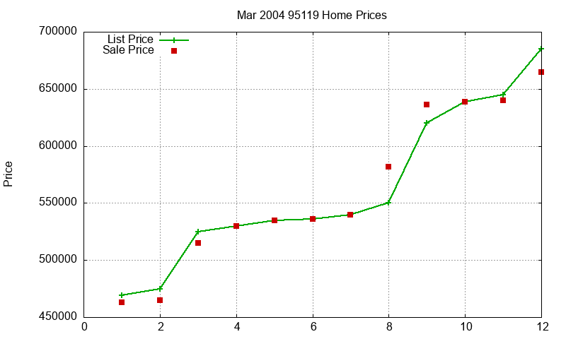 95119 Homes Just Sold 2004-03