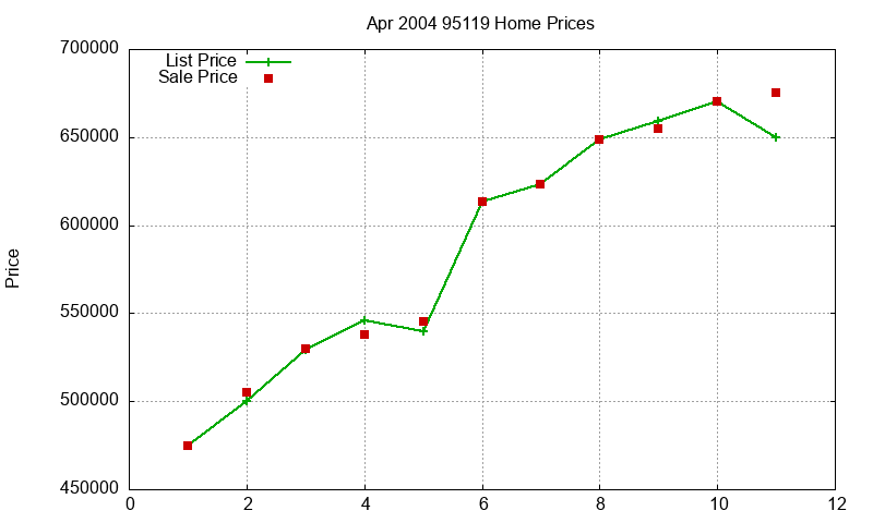 95119 Homes Just Sold 2004-04