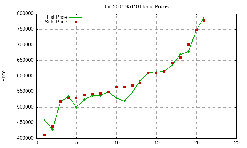 95119 Homes Just Sold 2004-06 95119 Homes Just Sold 2004-06