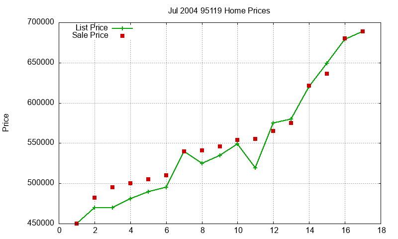 95119 Homes Just Sold 2004-07