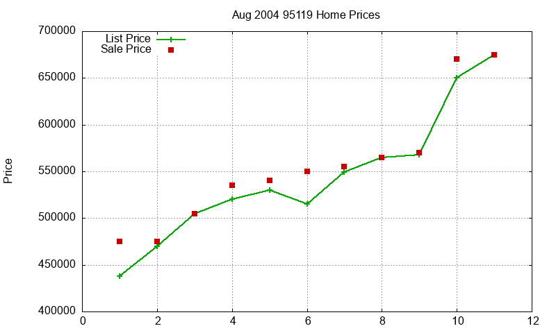 95119 Homes Just Sold 2004-08