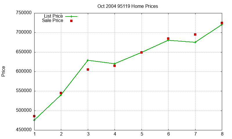 95119 Homes Just Sold 2004-10