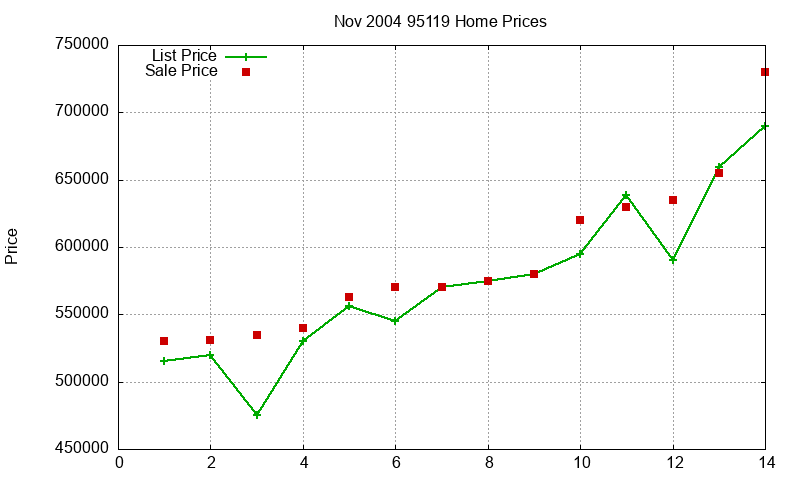 95119 Homes Just Sold 2004-11 95119 Homes Just Sold 2004-11