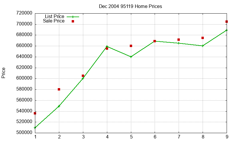95119 Homes Just Sold 2004-12 95119 Homes Just Sold 2004-12