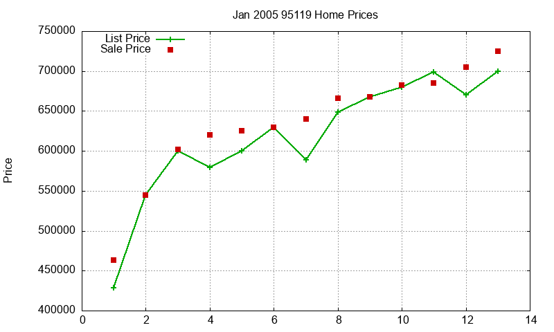 95119 Homes Just Sold 2005-01