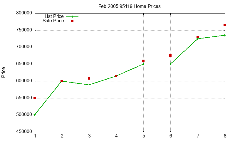 95119 Homes Just Sold 2005-02 95119 Homes Just Sold 2005-02