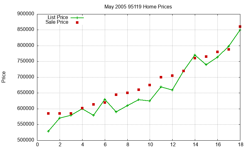 95119 Homes Just Sold 2005-05 95119 Homes Just Sold 2005-05
