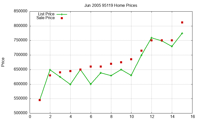 95119 Homes Just Sold 2005-06