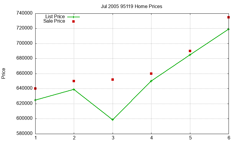 95119 Homes Just Sold 2005-07