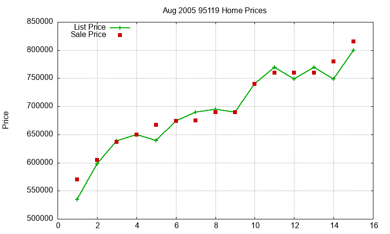95119 Homes Just Sold 2005-08