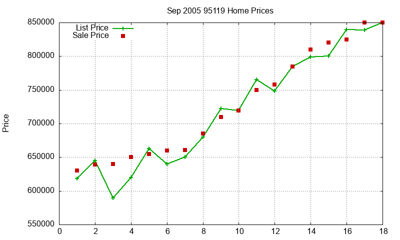 95119 Homes Just Sold 2005-09 95119 Homes Just Sold 2005-09