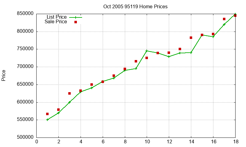 95119 Homes Just Sold 2005-10 95119 Homes Just Sold 2005-10