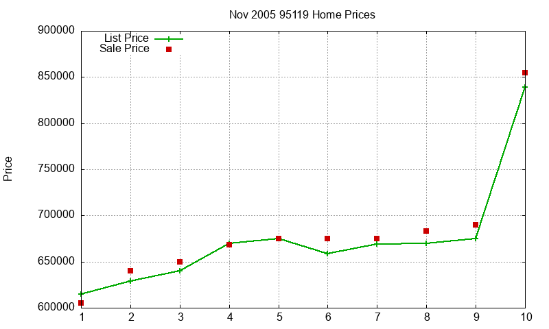 95119 Homes Just Sold 2005-11 95119 Homes Just Sold 2005-11