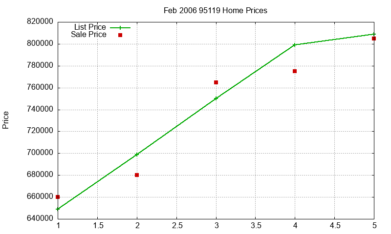 95119 Homes Just Sold 2006-02 95119 Homes Just Sold 2006-02