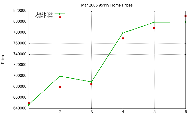 95119 Homes Just Sold 2006-03