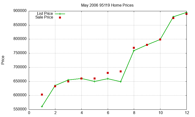 95119 Homes Just Sold 2006-05