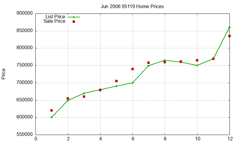 95119 Homes Just Sold 2006-06 95119 Homes Just Sold 2006-06