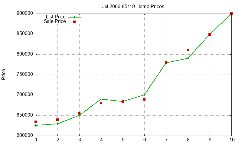 95119 Homes Just Sold 2006-07 95119 Homes Just Sold 2006-07