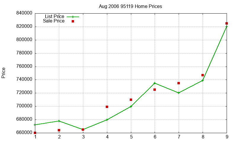 95119 Homes Just Sold 2006-08 95119 Homes Just Sold 2006-08