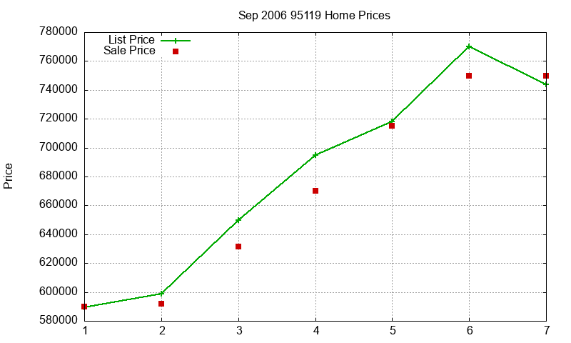95119 Homes Just Sold 2006-09 95119 Homes Just Sold 2006-09
