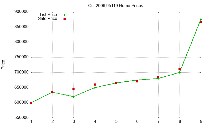 95119 Homes Just Sold 2006-10