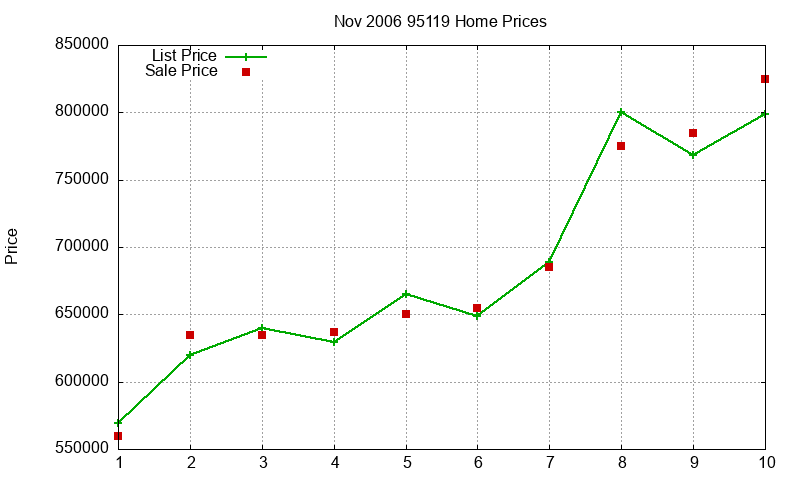 95119 Homes Just Sold 2006-11 95119 Homes Just Sold 2006-11