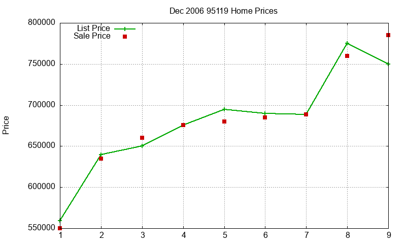 95119 Homes Just Sold 2006-12