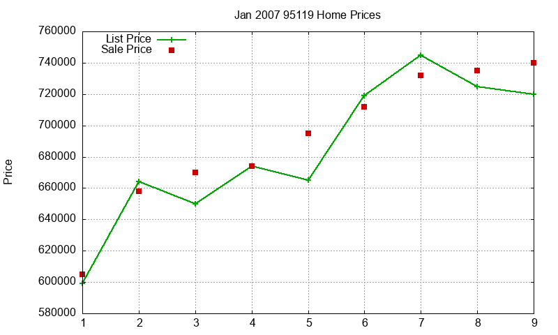 95119 Homes Just Sold 2007-01