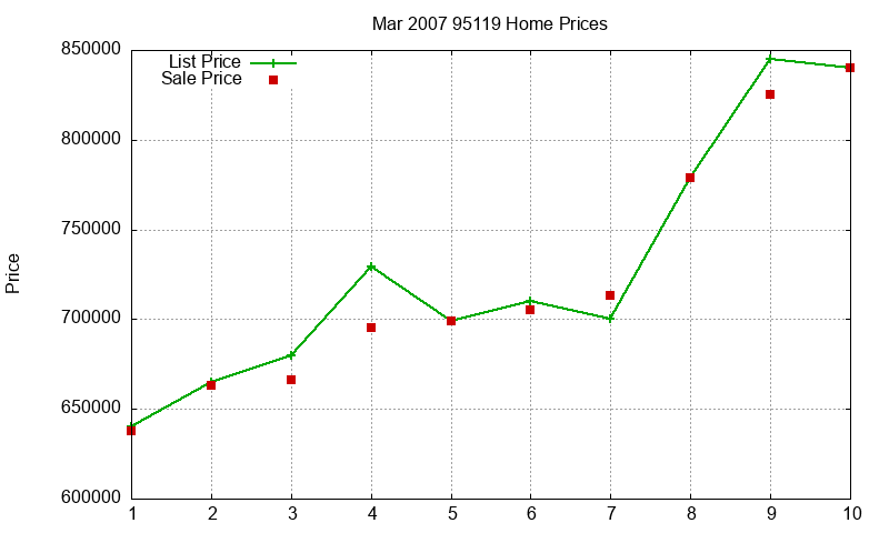 95119 Homes Just Sold 2007-03 95119 Homes Just Sold 2007-03