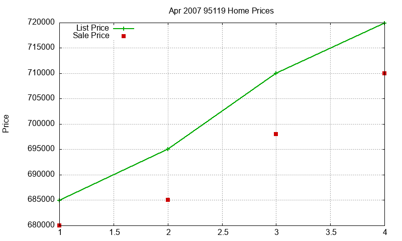95119 Homes Just Sold 2007-04