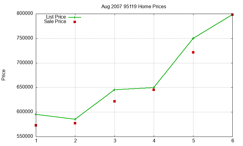 95119 Homes Just Sold 2007-08
