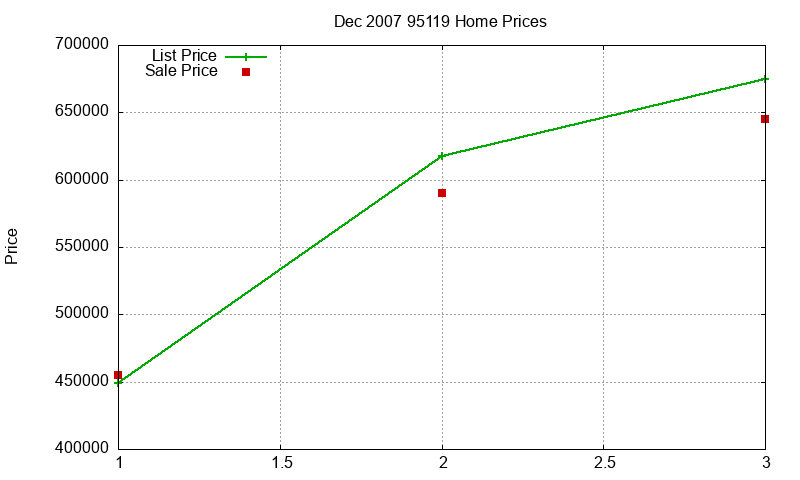 95119 Homes Just Sold 2007-12