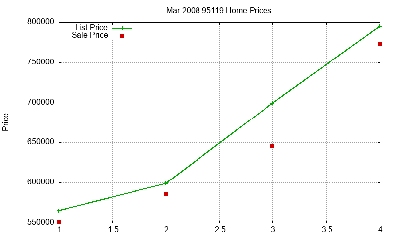 95119 Homes Just Sold 2008-03 95119 Homes Just Sold 2008-03