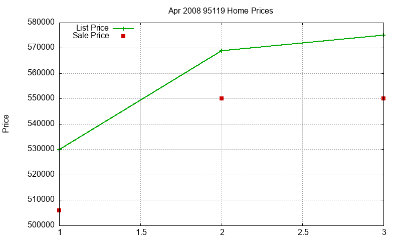 95119 Homes Just Sold 2008-04 95119 Homes Just Sold 2008-04