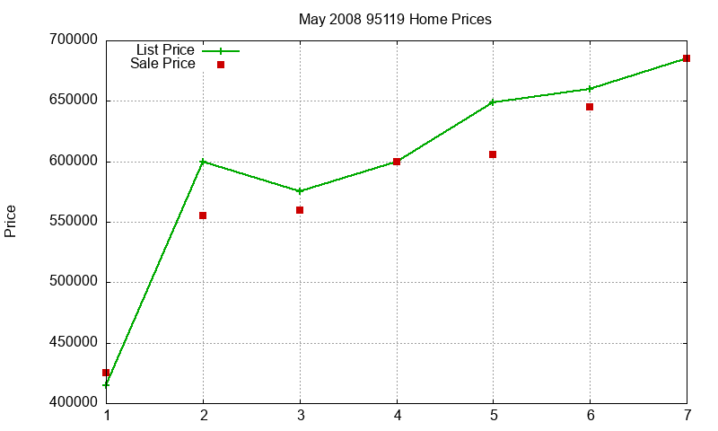 95119 Homes Just Sold 2008-05 95119 Homes Just Sold 2008-05