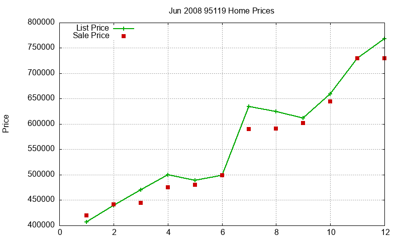 95119 Homes Just Sold 2008-06