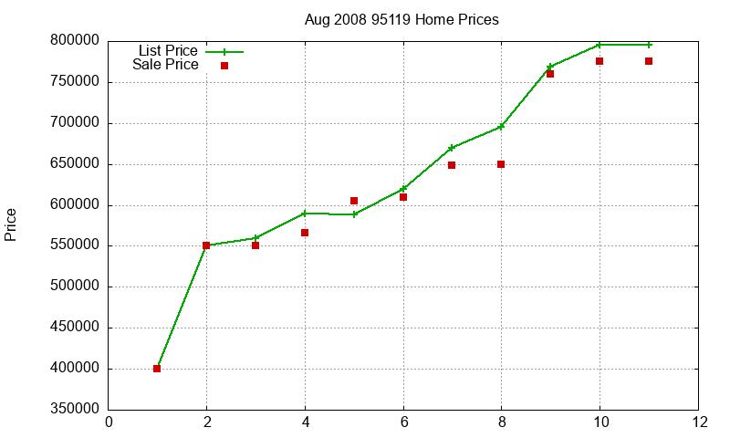 95119 Homes Just Sold 2008-08
