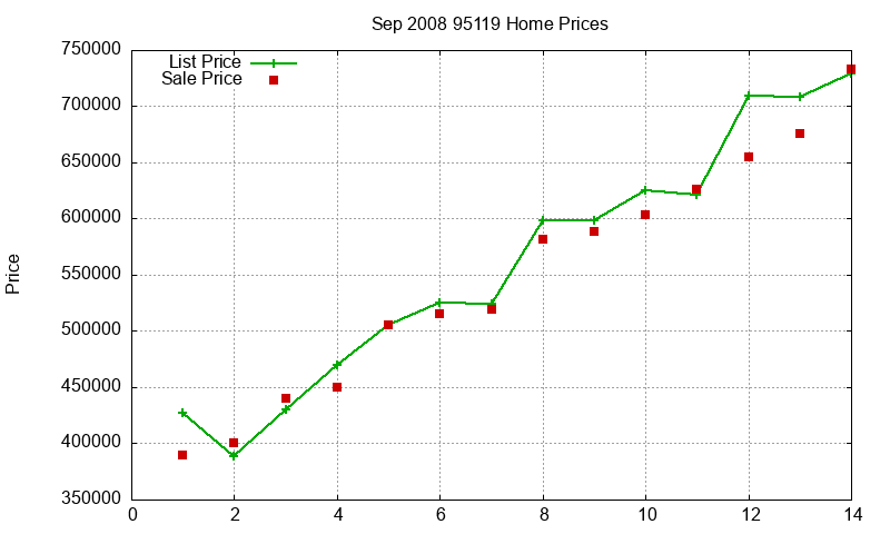 95119 Homes Just Sold 2008-09