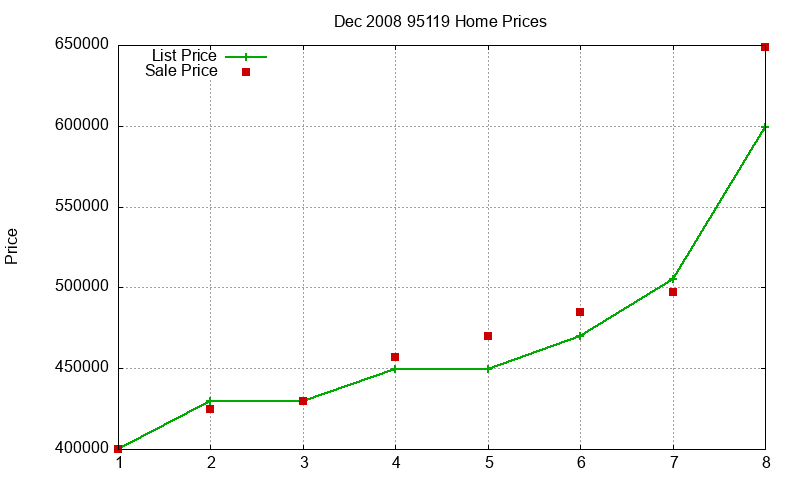 95119 Homes Just Sold 2008-12 95119 Homes Just Sold 2008-12