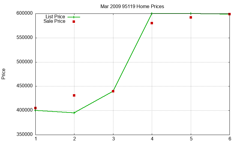 95119 Homes Just Sold 2009-03 95119 Homes Just Sold 2009-03