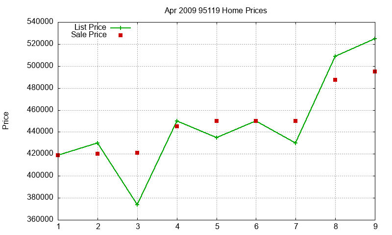 95119 Homes Just Sold 2009-04