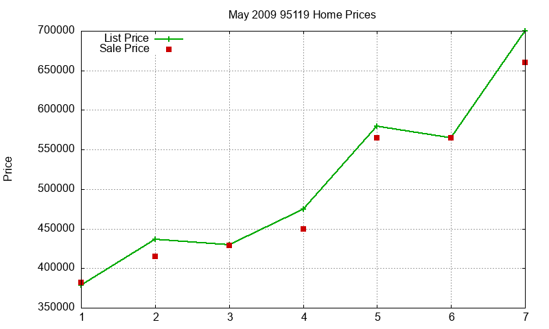 95119 Homes Just Sold 2009-05