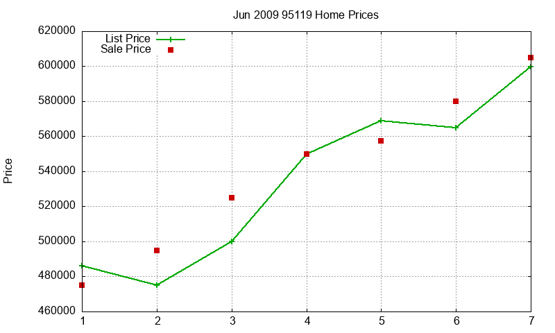 95119 Homes Just Sold 2009-06 95119 Homes Just Sold 2009-06